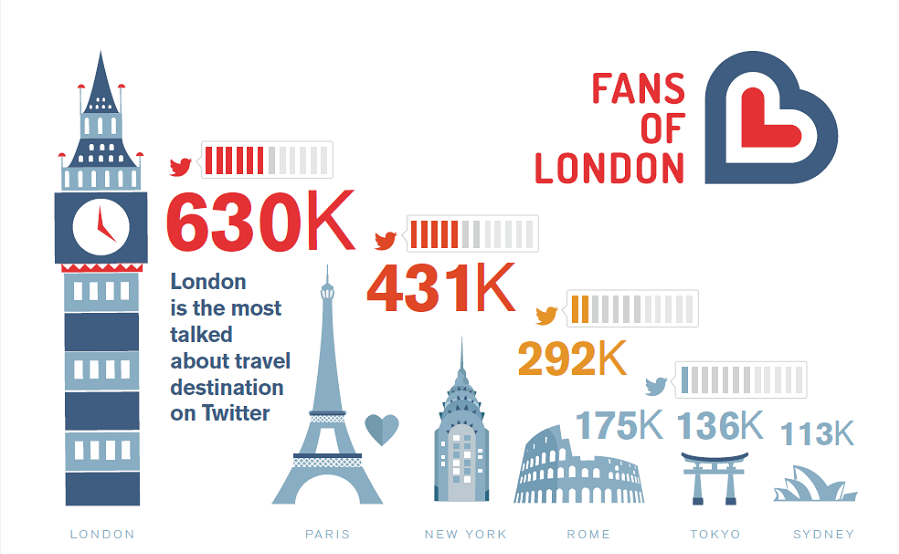 londra meta piu popolare twitter
