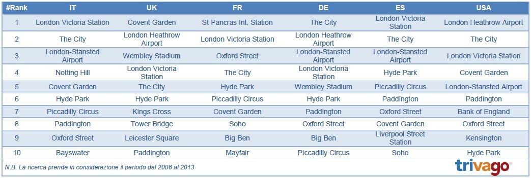 Tabella - top 10 - Londra