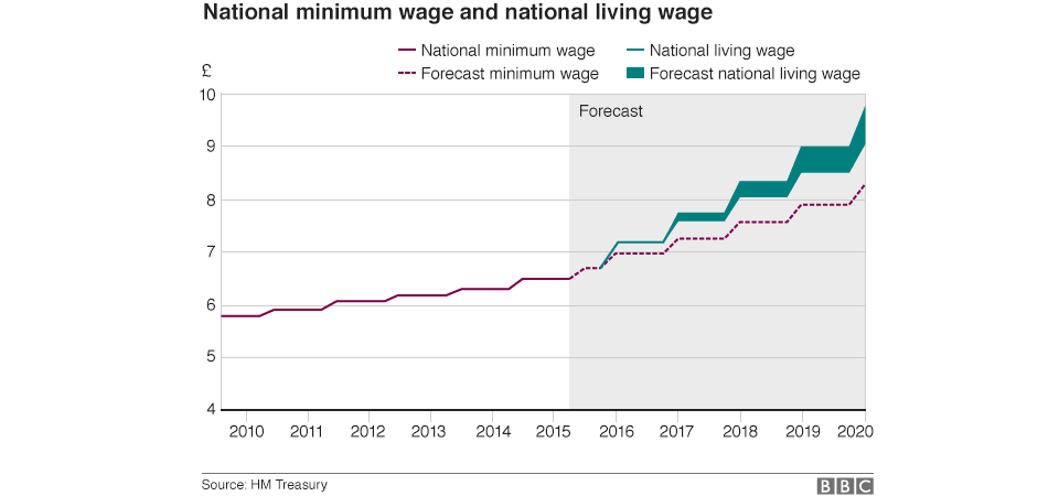 minimum wage